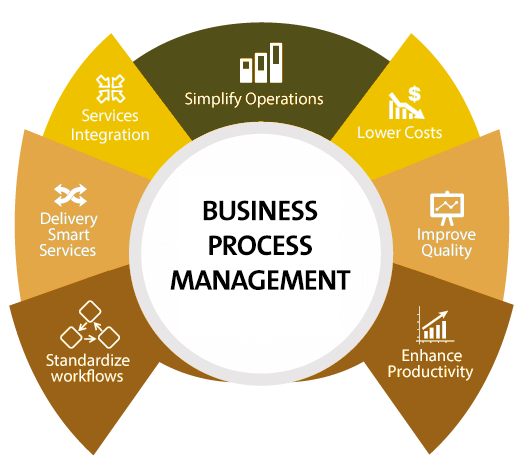 Business Processes Management