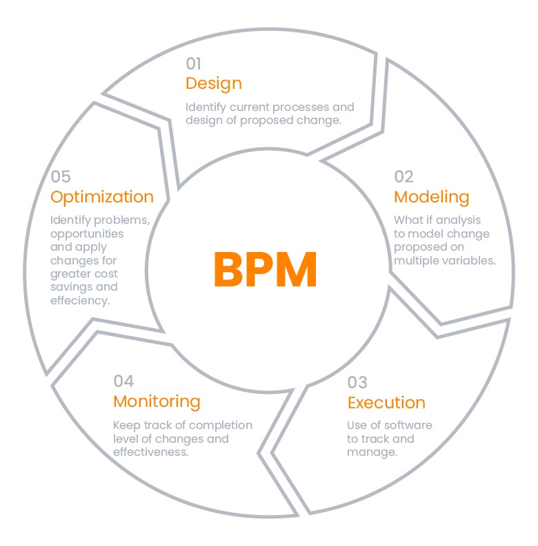 Método Business Processes