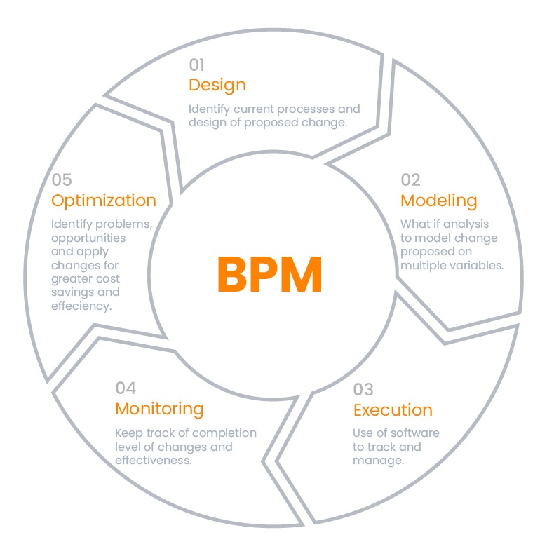 Método Business Processes